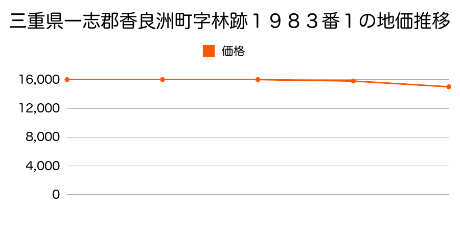 三重県一志郡香良洲町字林跡１９８３番１の地価推移のグラフ
