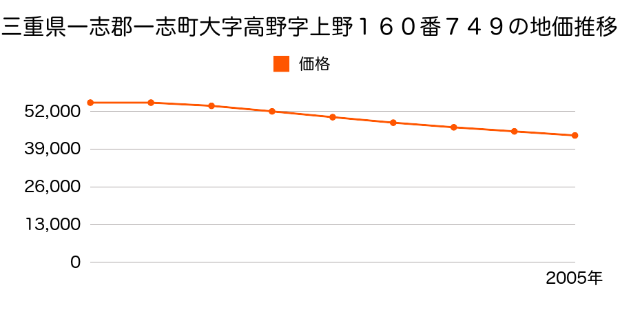 三重県一志郡一志町大字高野字上野１６０番７４９の地価推移のグラフ