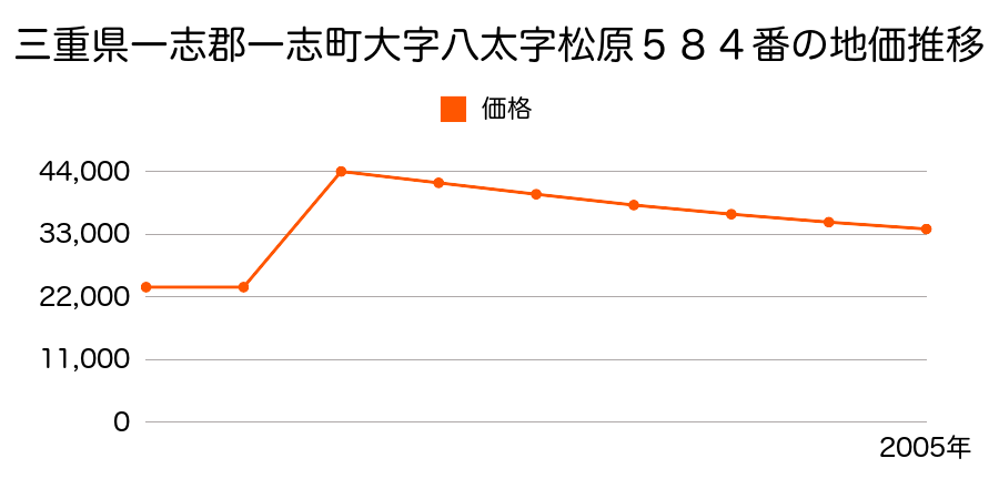 三重県一志郡一志町大字田尻字ノラタ１４３番の地価推移のグラフ