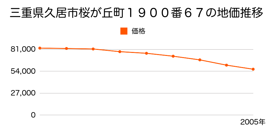 三重県久居市桜が丘町１９００番６７の地価推移のグラフ