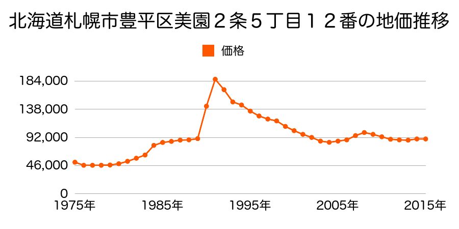 北海道札幌市豊平区月寒東１条７丁目５７６番９の地価推移のグラフ