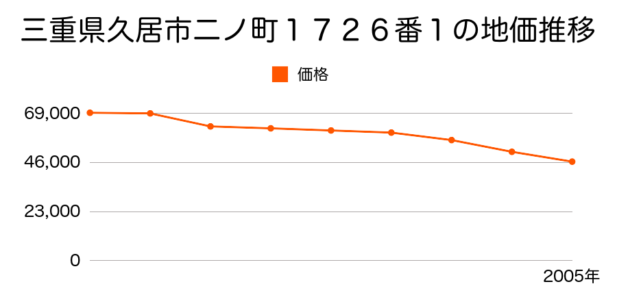 三重県久居市万町６７５番３外の地価推移のグラフ