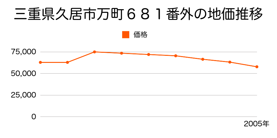 三重県久居市新町１１３６番６外の地価推移のグラフ