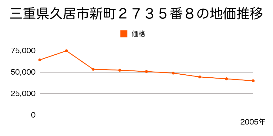 三重県久居市元町字北出２１４４番５の地価推移のグラフ