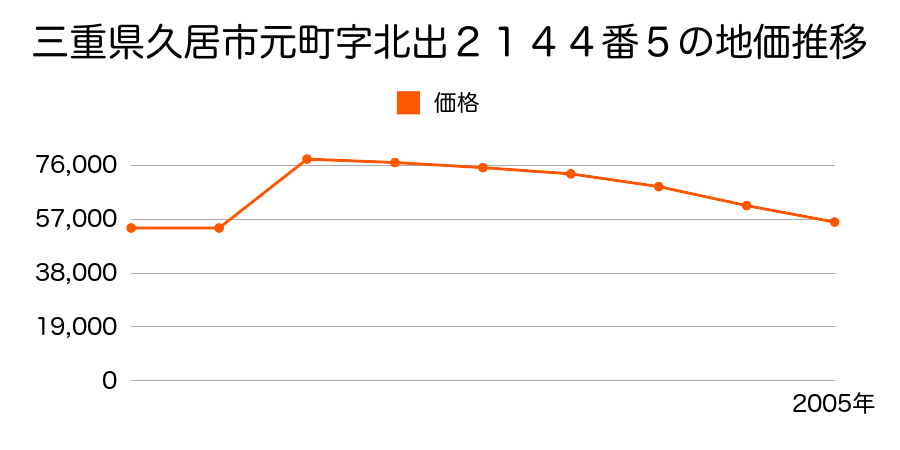 三重県久居市西鷹跡町３５５番１外の地価推移のグラフ
