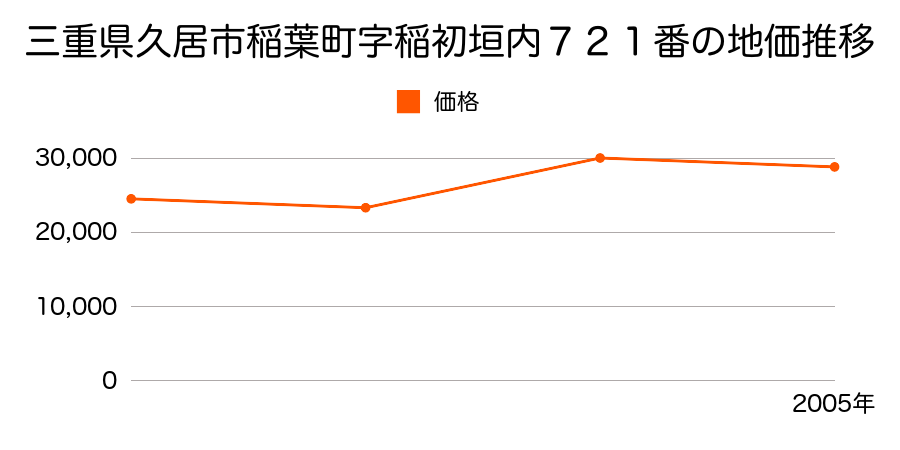 三重県久居市庄田町字谷口２５６５番４２の地価推移のグラフ