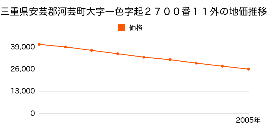 三重県安芸郡河芸町大字一色字起２７００番１１外の地価推移のグラフ