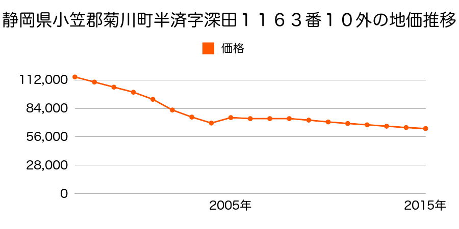 静岡県菊川市朝日１番１６の地価推移のグラフ