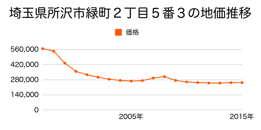 埼玉県所沢市緑町１丁目１２番９の地価推移のグラフ