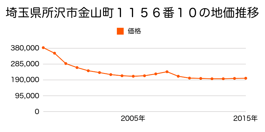 埼玉県所沢市金山町１１５６番２の地価推移のグラフ