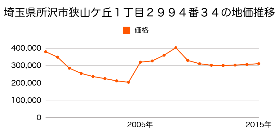埼玉県所沢市小手指町１丁目１５番７の地価推移のグラフ