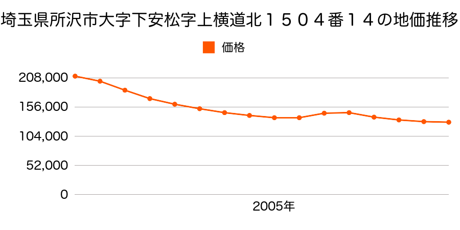 埼玉県所沢市大字下安松字上横道北１５０４番１３の地価推移のグラフ