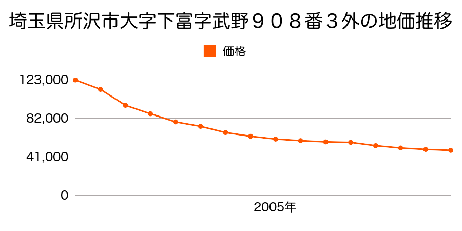 埼玉県所沢市大字下富字武野９０８番２外の地価推移のグラフ