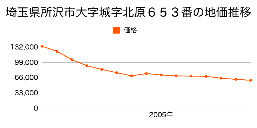 埼玉県所沢市大字坂之下字南大谷戸９４８番２の地価推移のグラフ