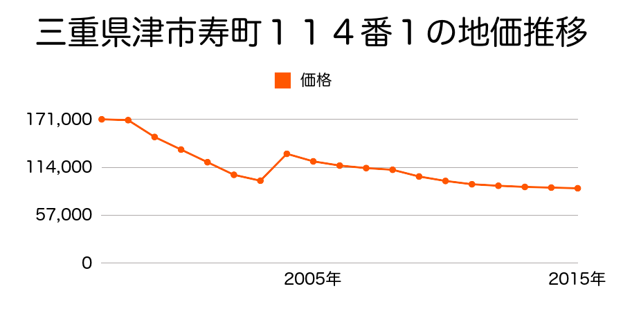 三重県津市大門１７８番の地価推移のグラフ
