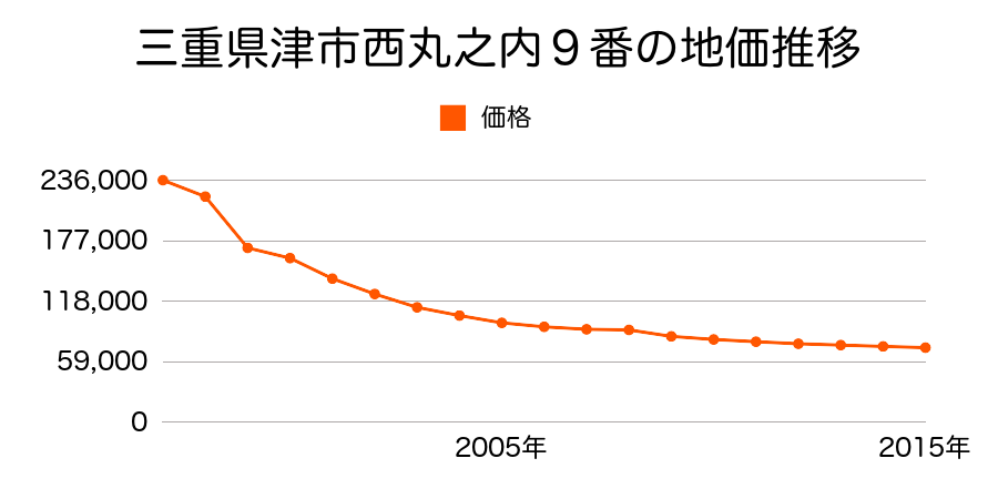 三重県津市栗真町屋町字東之内１６６１番３の地価推移のグラフ