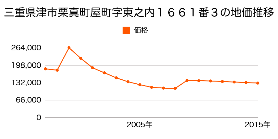 三重県津市栄町２丁目３８０番の地価推移のグラフ