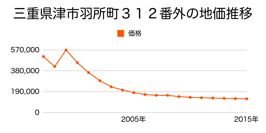 三重県津市東丸之内２６９番外の地価推移のグラフ
