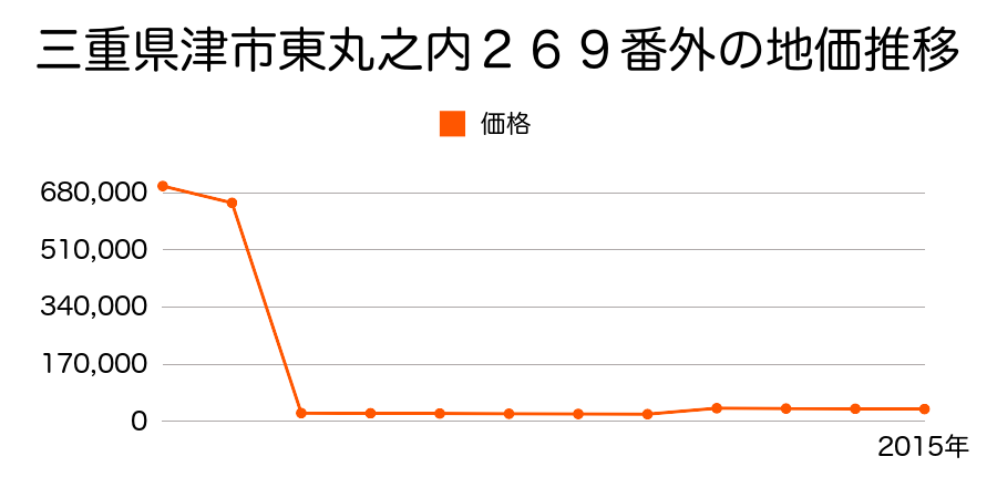 三重県津市一志町日置字霜田２０３番の地価推移のグラフ