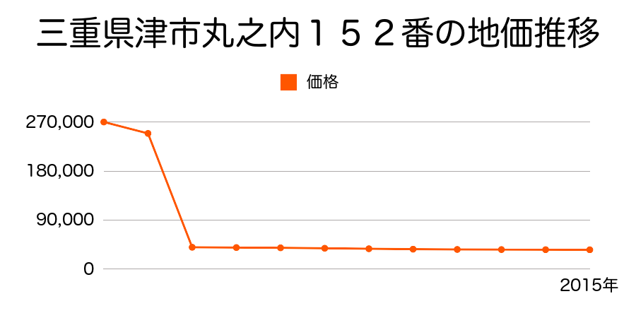 三重県津市芸濃町萩野字上田野３３７４番４外の地価推移のグラフ