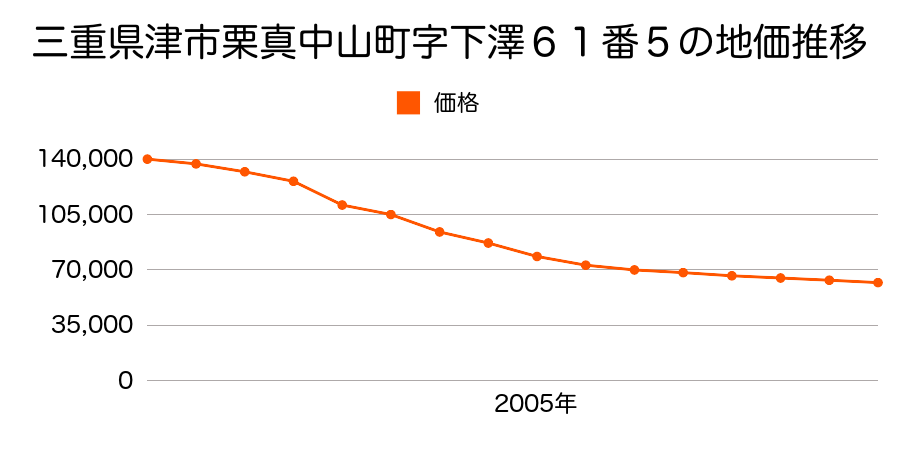 三重県津市栗真中山町字下沢６１番５の地価推移のグラフ