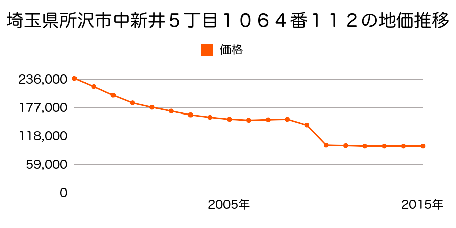 埼玉県所沢市大字山口字翁樹２００７番６の地価推移のグラフ