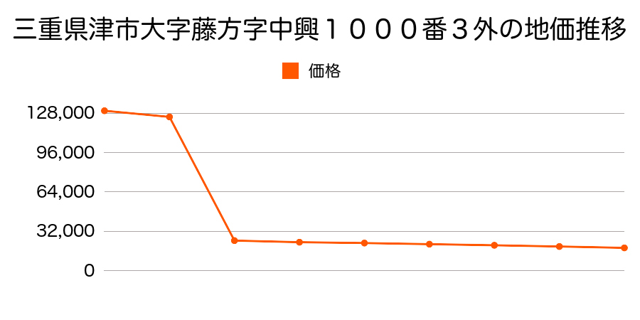 三重県津市河芸町一色字起２７００番１１外の地価推移のグラフ