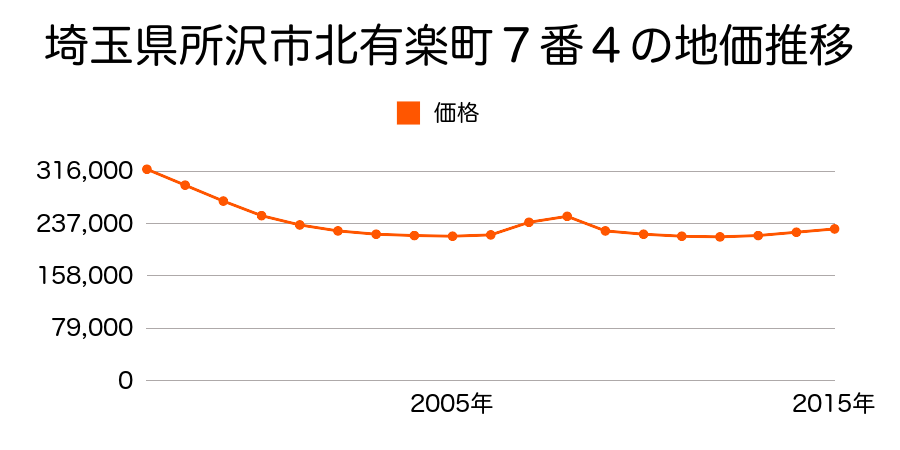 埼玉県所沢市北有楽町７番４の地価推移のグラフ