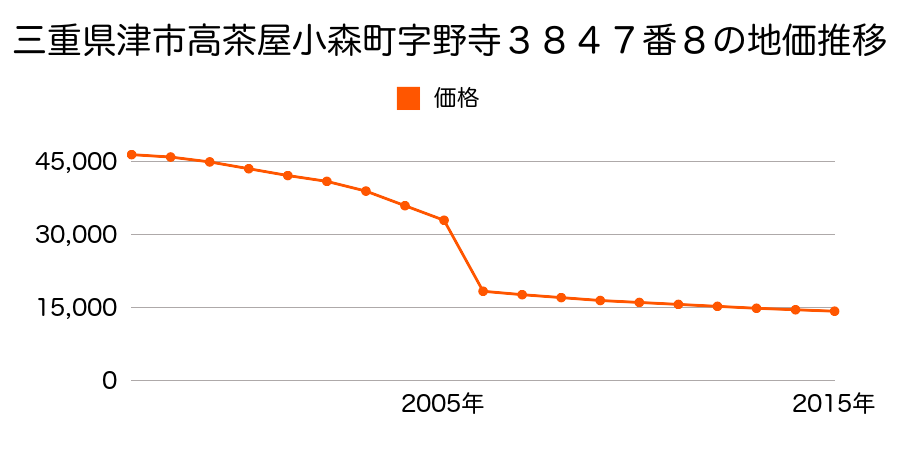 三重県津市戸木町字立野５１４１番１７外の地価推移のグラフ