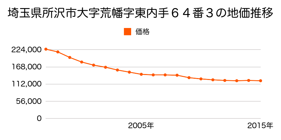 埼玉県所沢市大字荒幡字東内手６４番３の地価推移のグラフ