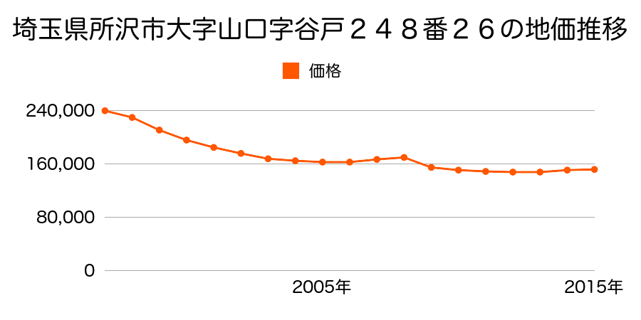 埼玉県所沢市大字山口字谷戸２４８番２６の地価推移のグラフ