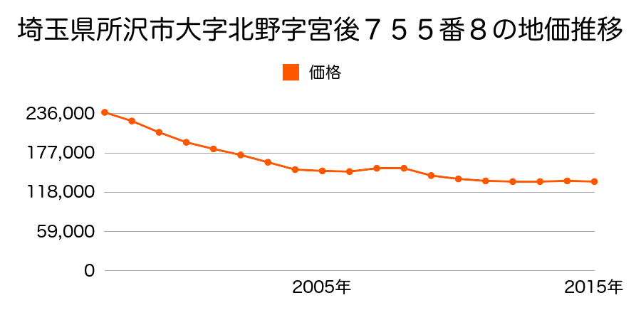 埼玉県所沢市小手指元町３丁目１９番３の地価推移のグラフ