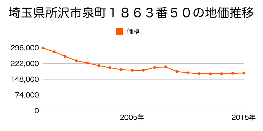 埼玉県所沢市泉町１８６３番５０の地価推移のグラフ