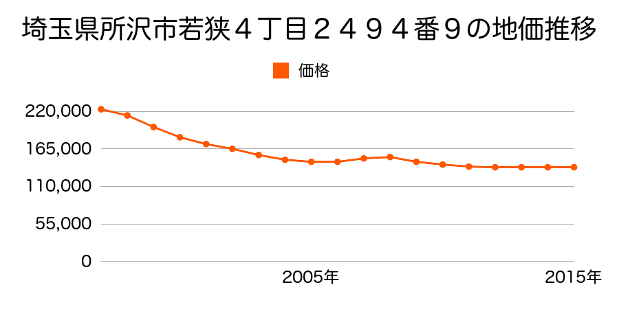 埼玉県所沢市若狭４丁目２４９４番９の地価推移のグラフ