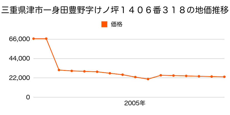 三重県津市殿村字鍜治屋垣内３３４番３外の地価推移のグラフ