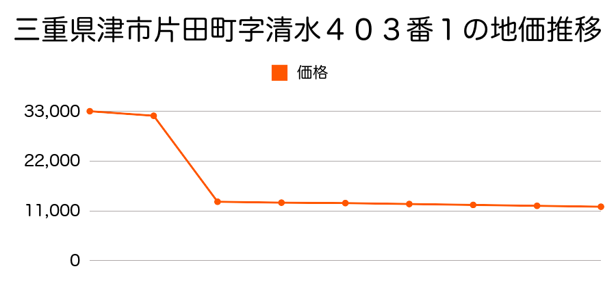 三重県津市河芸町三行字里中１２３２番１の地価推移のグラフ