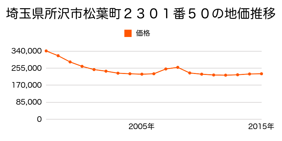 埼玉県所沢市松葉町１８８６番１１９外の地価推移のグラフ