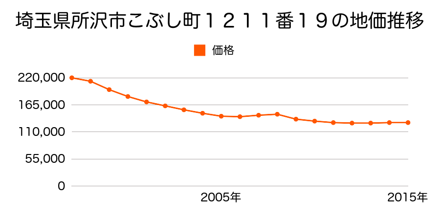 埼玉県所沢市こぶし町１２１１番１９の地価推移のグラフ