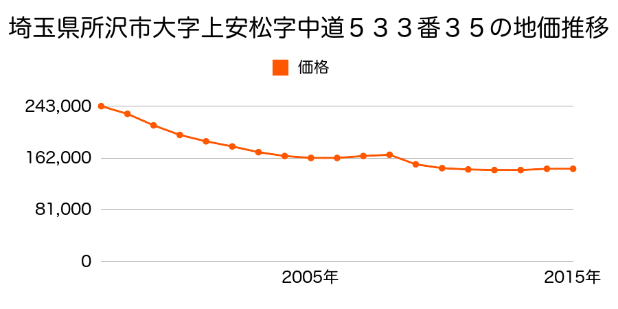 埼玉県所沢市大字上安松字中道５３３番３５の地価推移のグラフ