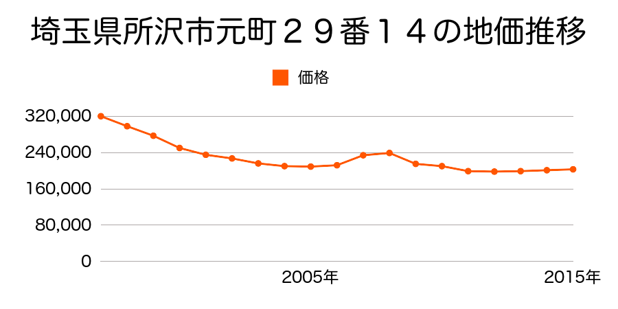 埼玉県所沢市緑町４丁目１８４２番１０の地価推移のグラフ