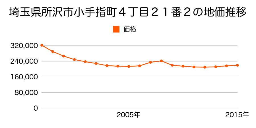 埼玉県所沢市小手指町４丁目１７番６の地価推移のグラフ