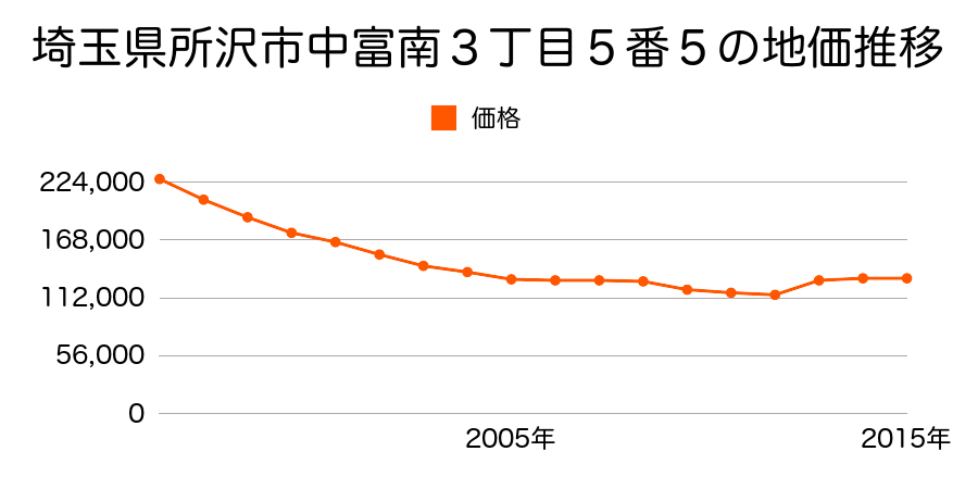 埼玉県所沢市大字下安松字上横道北１５０４番１３の地価推移のグラフ