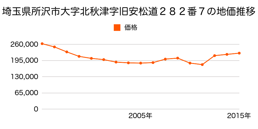 埼玉県所沢市東住吉６９３番１３の地価推移のグラフ