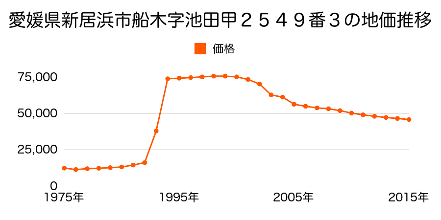 愛媛県新居浜市新田町１丁目乙１２３７番１１の地価推移のグラフ