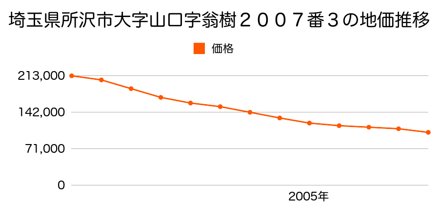 埼玉県所沢市大字山口字翁樹２００７番６の地価推移のグラフ