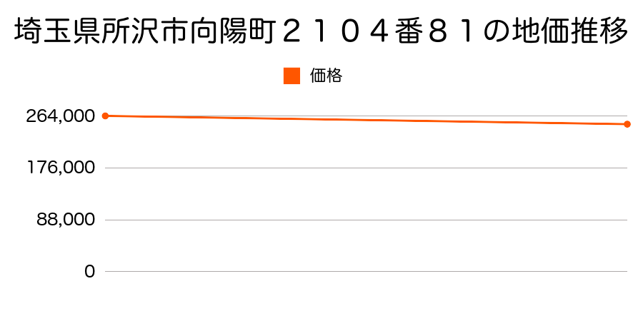 埼玉県所沢市向陽町２１０４番８１の地価推移のグラフ