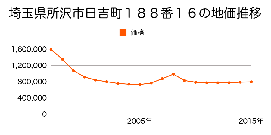 埼玉県所沢市日吉町１８８番１６外の地価推移のグラフ