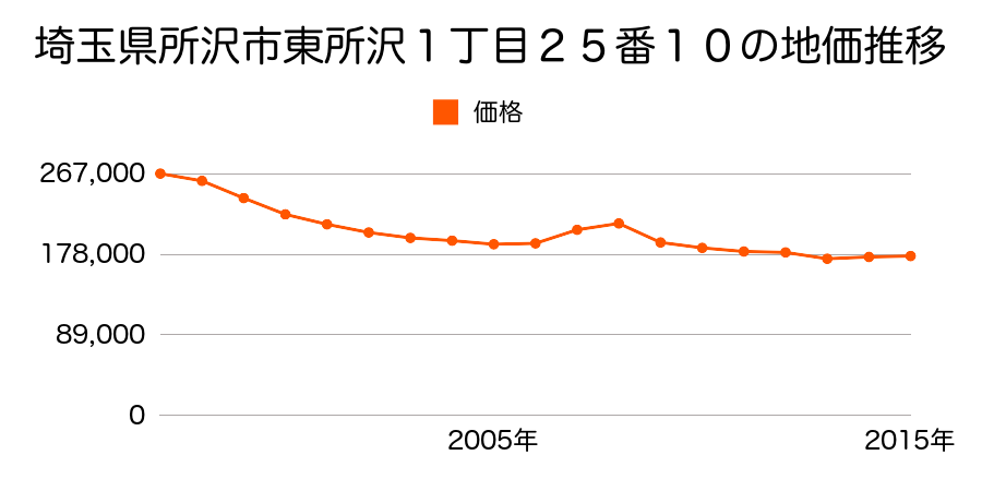 埼玉県所沢市東所沢和田１丁目１６番３４の地価推移のグラフ