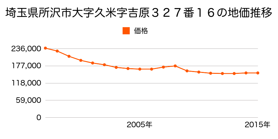 埼玉県所沢市大字久米字吉原３２７番１６の地価推移のグラフ