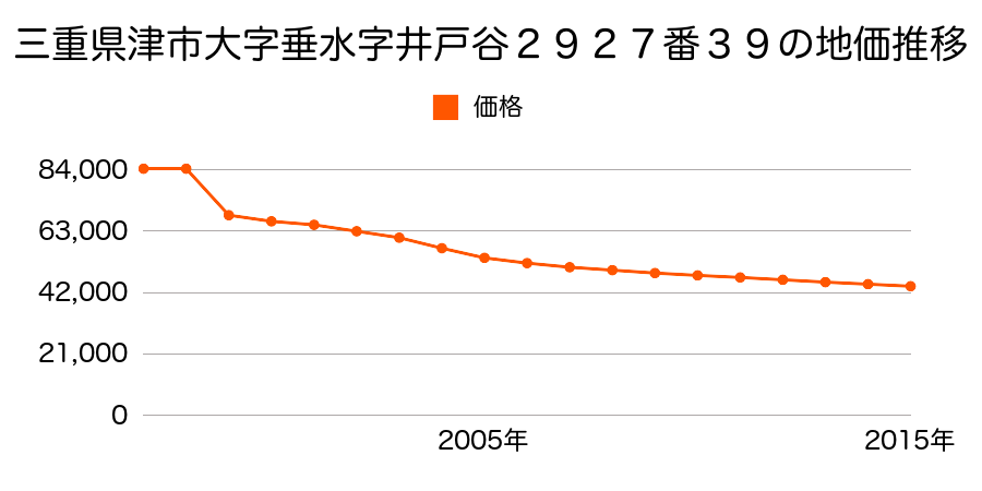 三重県津市一身田町字五ノ坪３１３番２４の地価推移のグラフ
